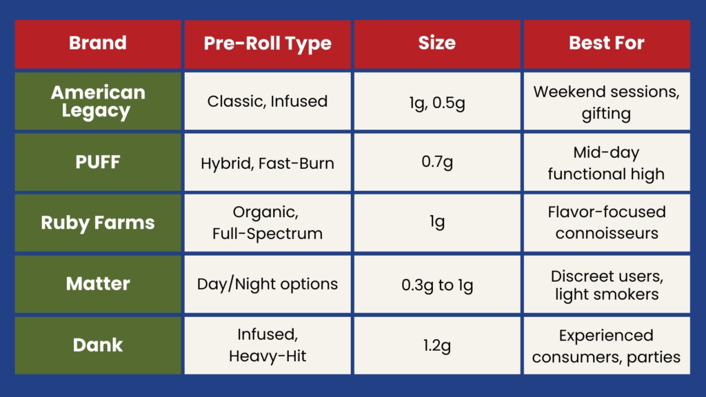 Table comparing pre-roll brands, types, sizes, and ideal use cases including American Legacy, PUFF, Ruby Farms, Matter, and Dank.